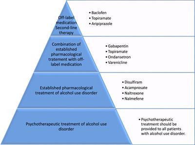 Off-label and investigational drugs in the treatment of alcohol use disorder: A critical review